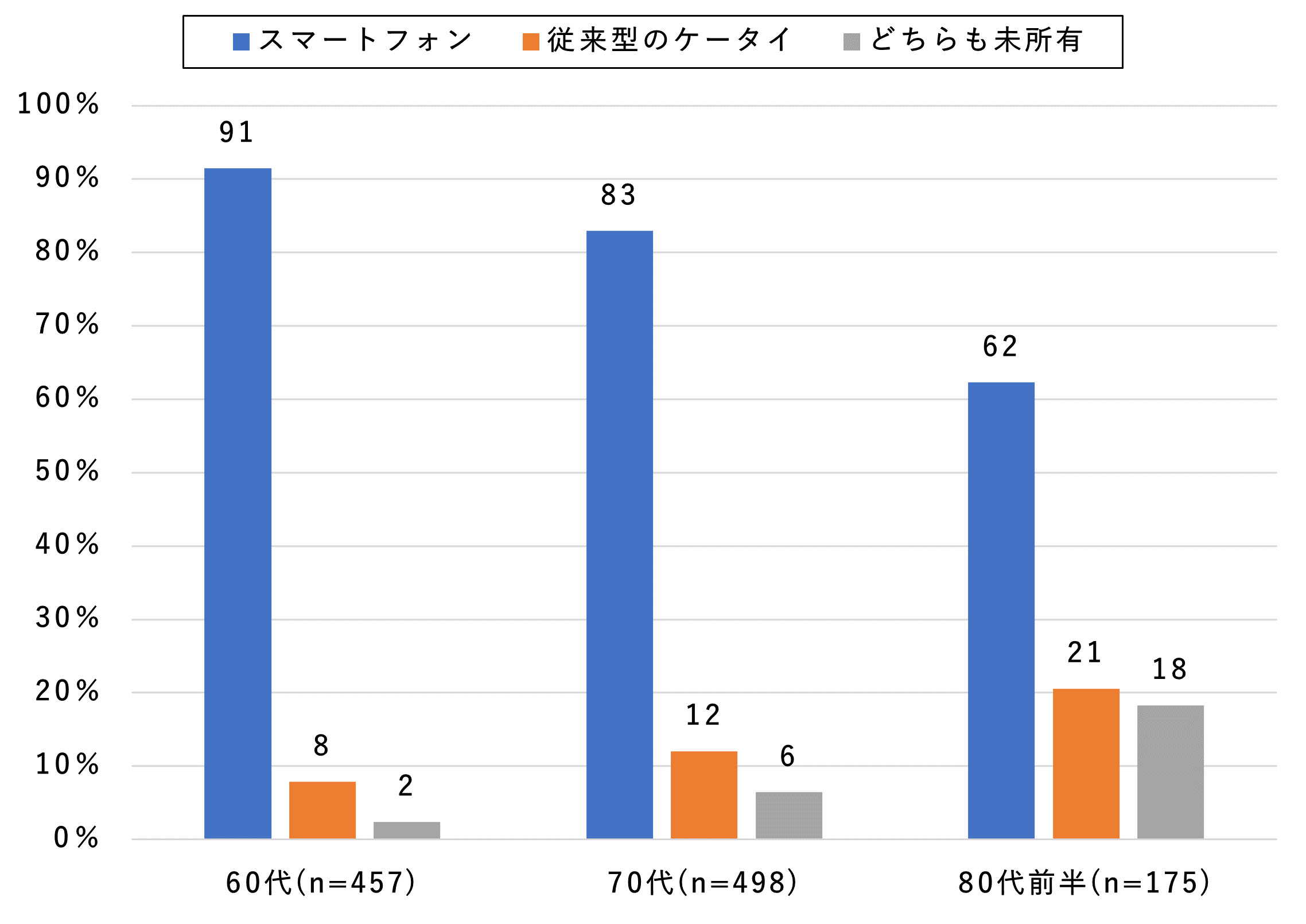 グラフ：スマートフォン・従来型ケータイの所有率