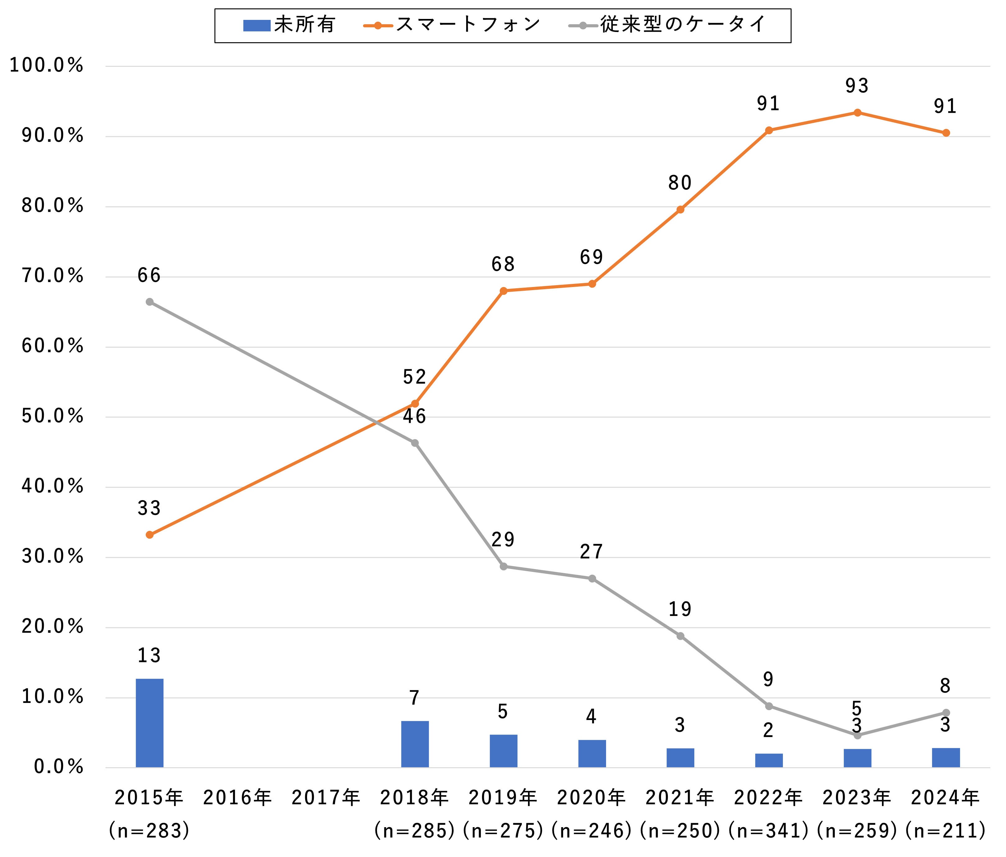 グラフ：60代のスマートフォン・従来型ケータイ所有率推移