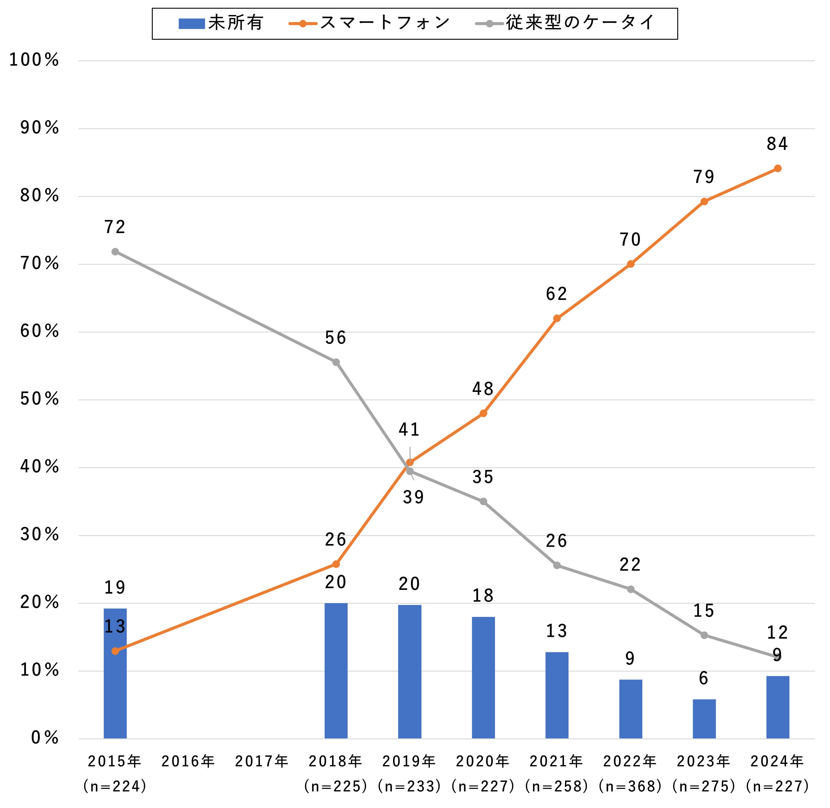 グラフ：70代のスマートフォン・従来型ケータイ所有率推移