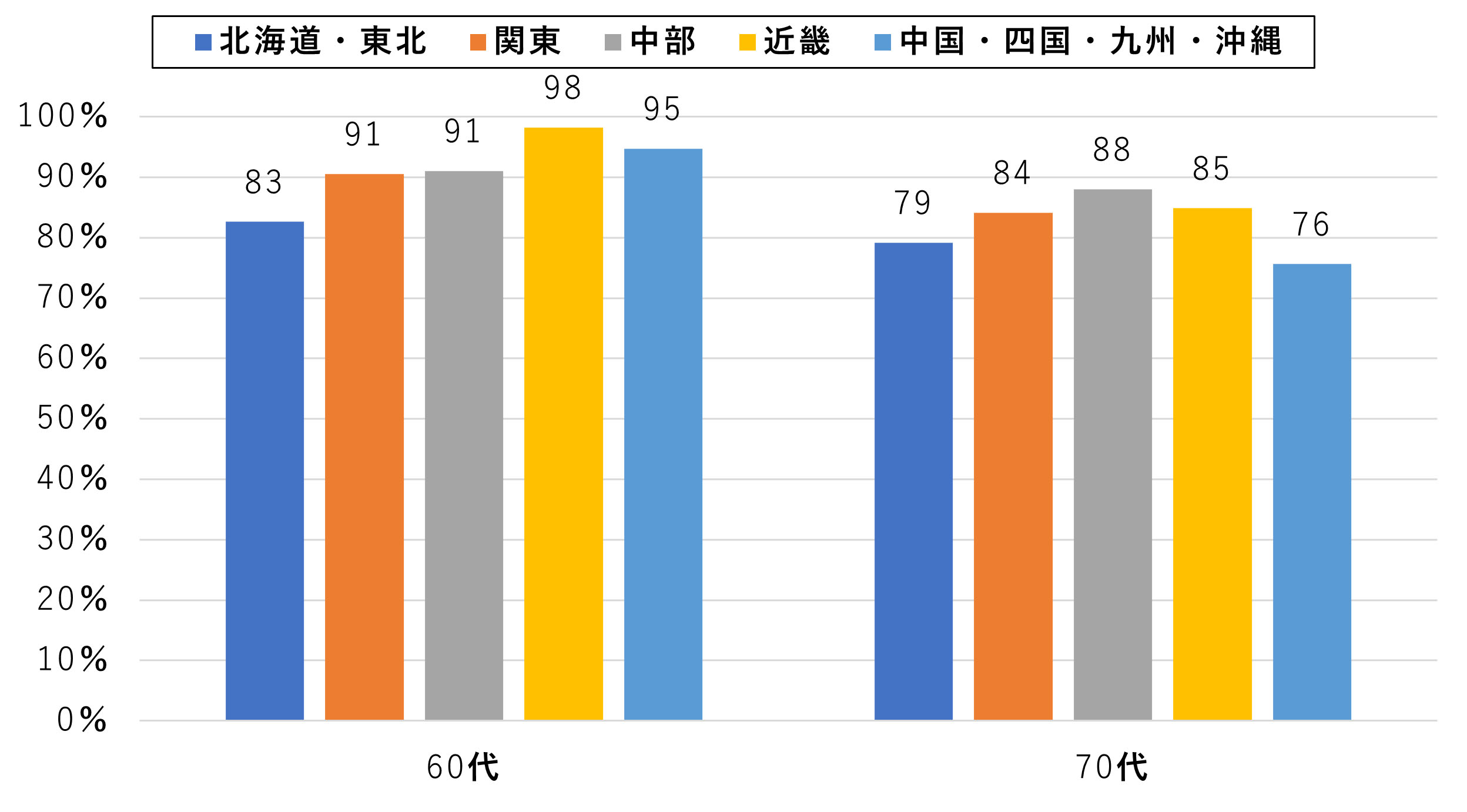 グラフ：地域別スマホ所有率