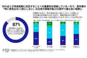 気候変動に「意見を持っていない」日本の若年層13%-10カ国中で唯一10%を超え、関心の低さが明らかに