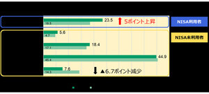 4人に1人がNISAを利用、実際に利用している金融機関は?