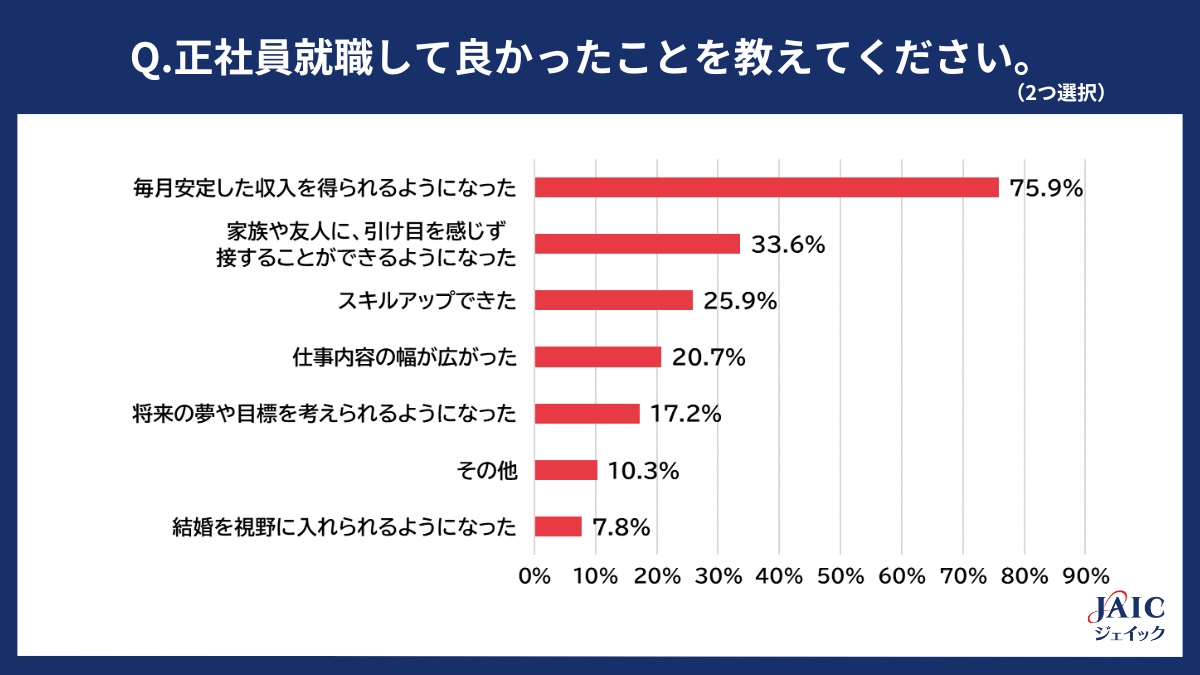 非正規雇用から正社員就職して良かったこと
