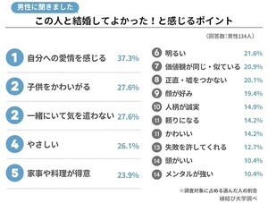 結婚してよかったと思うポイント、男女共通の1位は?