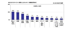 「はじめてのマイカー」はいくら? 平均購入額は【1000人調査】 