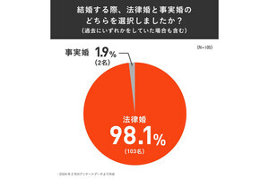 98％が「法律婚」を選ぶも「夫婦別姓」に賛成の声多数-どちらの姓にするか話し合った割合は？