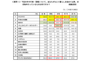 一人暮らしが行っている「年中行事」TOP3はクリスマス、大掃除、もうひとつは?【男女400人に調査】