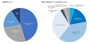 年収2,000万円以上の新富裕層、好きなブランドは意外にも「ユニクロ」という結果に