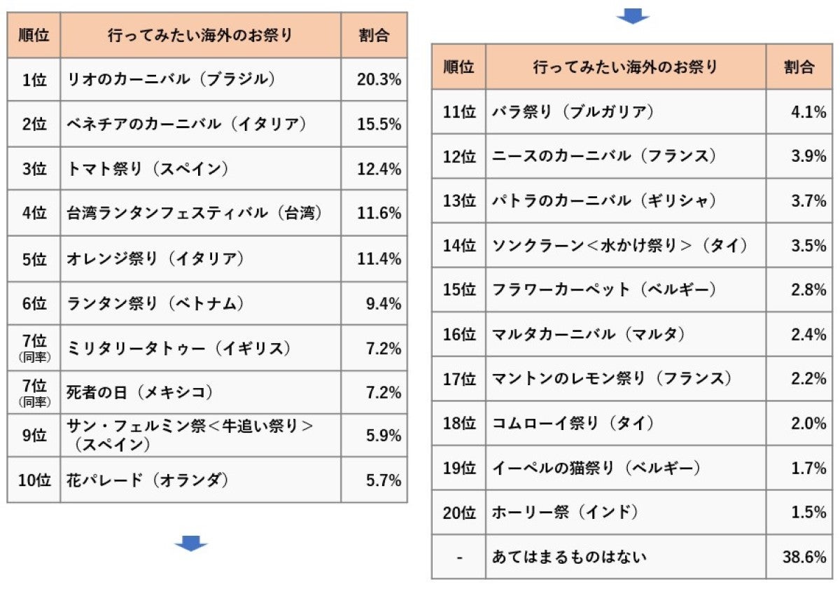 行ってみたい海外のお祭りランキング