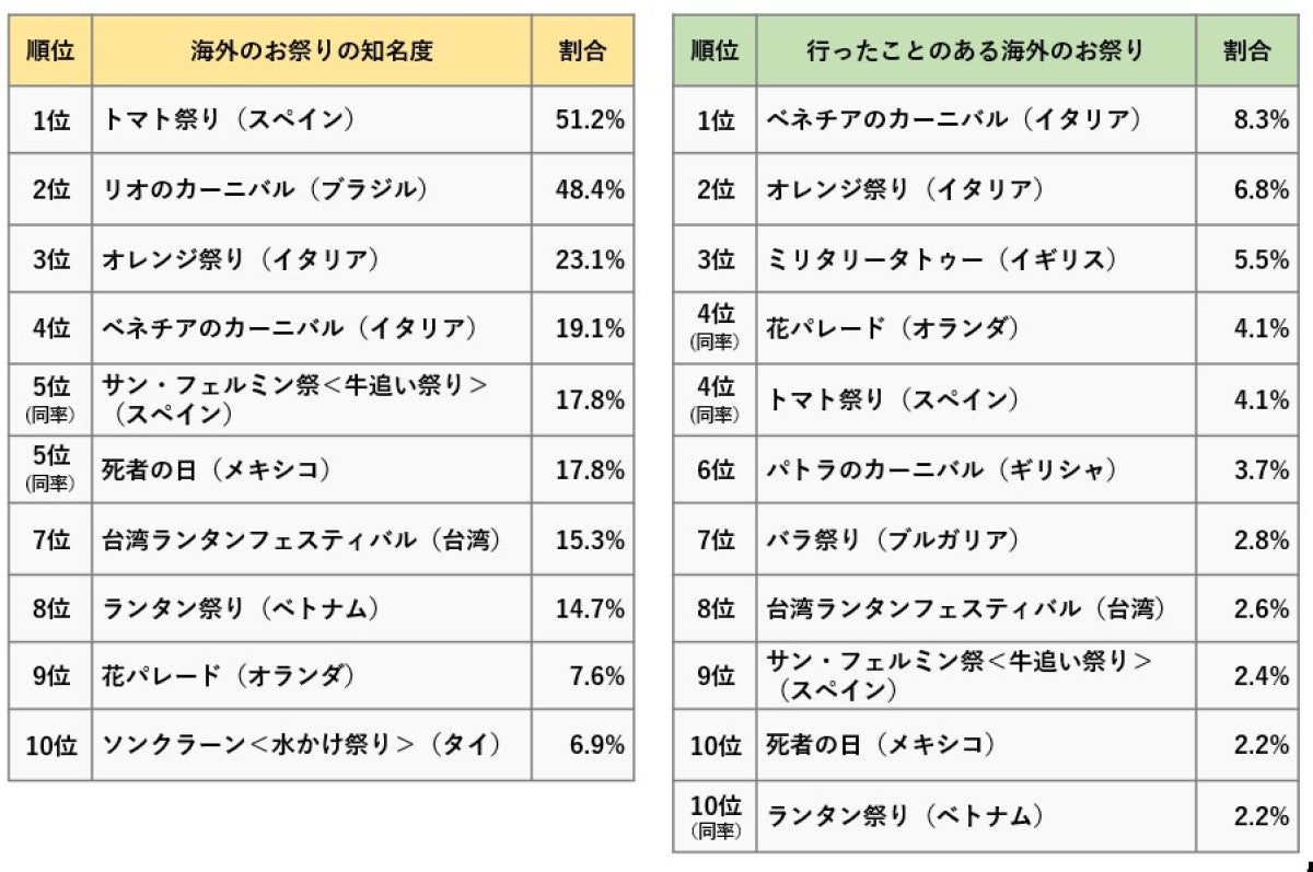 海外のお祭りの知名度ランキング / 行ったことのある海外のお祭りランキング