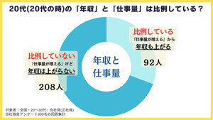 20代正社員の半数が「仕事量が増える」けど年収は上がらない