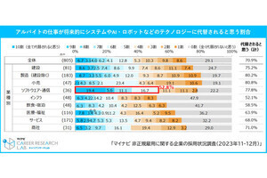 アルバイトがAIなどに「代替えされる」割合が業種別で明かされる、一番可能性が高い業界は?