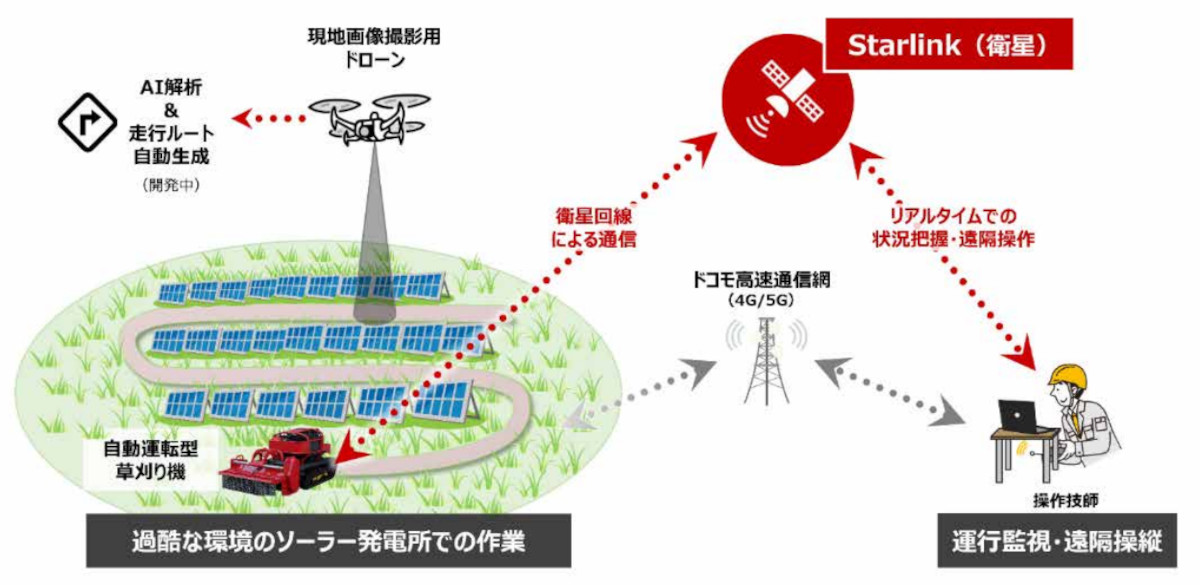 Starlinkで自動運転型草刈り機を運用、ドコモなど3社が実証実験
