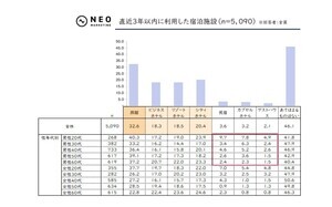 泊まってみたい高級ホテル・旅館ブランド、1位は「星野リゾート」、2位は?【1000人調査】