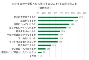 【小学校入学】購入してよかったアイテム、1位は? - 親が抱く最大の不安は「登下校」