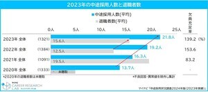 昇進・昇格のスピード「新卒採用者の方が優位」な企業の割合は? - マイナビ調査