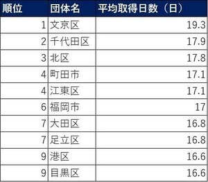 働きやすい地方自治体ランキング、「ストレスが少ない団体」3位沖縄県、2位中野区、1位は?