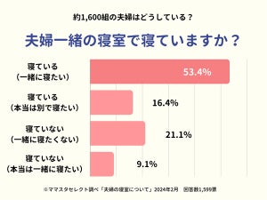 「夫婦の寝室」子育て中で一緒に寝ている人の割合は? -「川の字」「本当は1人で寝たい」「夫だけ別室で寂しい」などの声