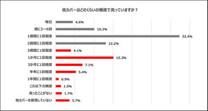 【ダニまくら】「3週間以上カバーを洗濯していない枕」で寝ている人の割合は?