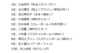 大谷翔平が1位に! 純粋・爽やか・夢や感動を与えている - アスリートイメージ評価調査ランキング