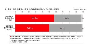 朝食よく噛んで食べてる? カルビー「朝食に関する意識調査」咀嚼が脳の目覚めをよくする傾向