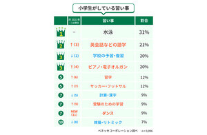 小学生がしている習い事トップ3の「3S」ってなに? 親世代から大きく変化【ベネッセ調査】