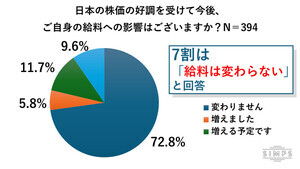 「副業」をしている会社員の割合は?