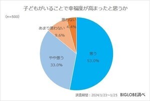 約9割が「子どもを持てて良かった」と回答 - その理由は?