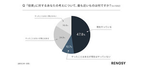 約6割が投資経験あり - 「NISA」をやっている割合は?