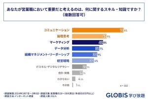 年収850万円以上の営業が考える「重要な営業スキル」、7割超の最多回答は?