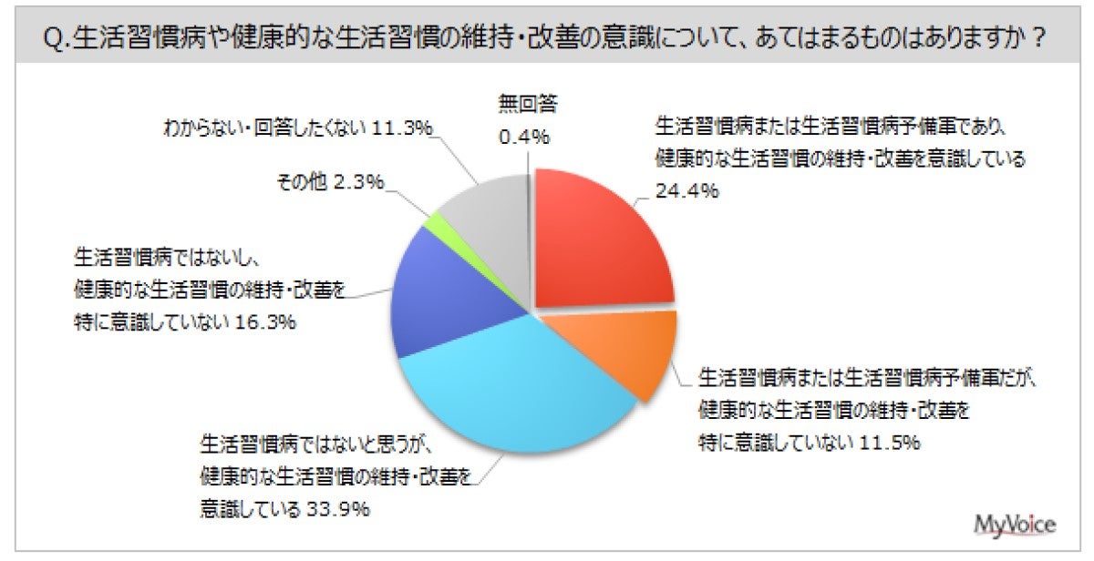 生活習慣病層6割超が「予防・対策」を実施 – きっかけは? | マイナビ 