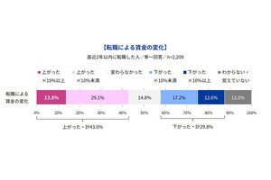 転職で「給料が上がる」会社の特徴は「本社が大都市」、その次は? 転職した約2200人から回答