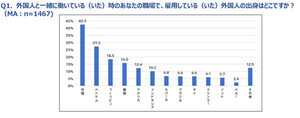 約半数が職場で"外国人とのコミュニケーションに困った"経験あり - 具体的な内容は?