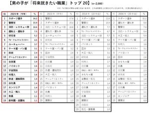 【最新】新小学1年生が「将来就きたい職業」ランキング発表! 「研究者」「ゲームクリエイター」「保育士」など上昇、「ユーチューバー」は下落