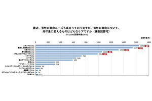 女性が好印象に思う男性美容1位「スキンケア」、化粧品シェアへの抵抗感は?