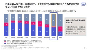 日本女性の「子宮頸がん検診」受診率、8カ国・地域の中で最低 - 理由は?