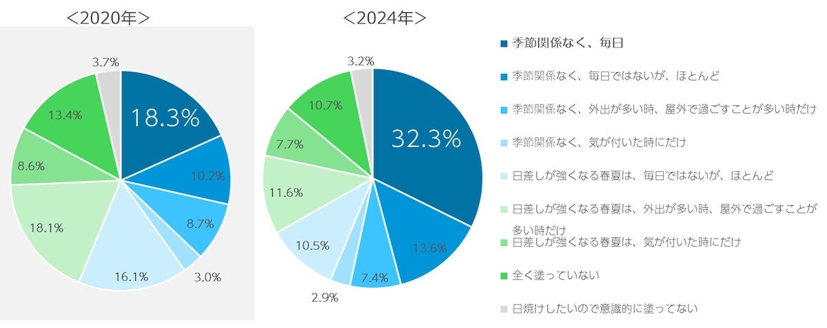 日焼け止め ショップ 女性 割合