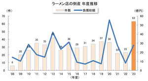 「ラーメン店」の倒産、過去最多を大幅更新 - 背景にあるのは?