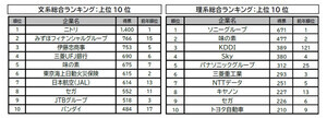 マイナビ・日経 2025年卒大学生就職企業人気ランキング、文系はニトリが2年連続トップ、理系の1位は?