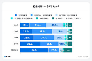 初任給の使い道、1位は? - 「NISAなど資産運用に」という声も