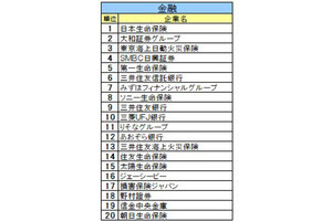 就活生が「今」注目する企業ランキング発表、コンサル業界3位アクセンチュア、1位は?