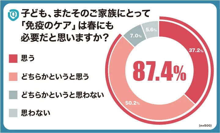 子どもやそのご家族にとって免疫のケアは春にも必要だと思いますか?