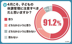 現役保育士9割が警戒「4月こそ子どもの体調管理に注意すべき」 - 対策は?