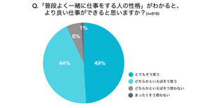 2人に1人が「ビジネスシーンでの自己紹介は苦手」 - 得意な職種TOP3は?