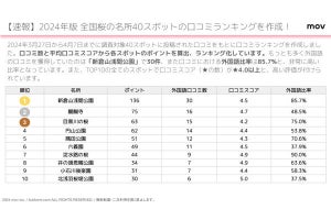 【インバウンドで大混雑か】桜の名所で「外国人に人気の場所」が速報で明かされる、京都の醍醐寺は2位、1位は?
