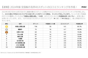 【インバウンドで大混雑か】桜の名所で「外国人に人気の場所」が速報で明かされる、京都の醍醐寺は2位、1位は?