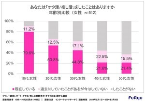 「自分はオタク」と自認している人の割合は? - 他人をオタクだなぁと思う瞬間は「グッズ」「早口」など