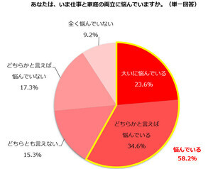 働くことを応援してくれる家族が「いない」主婦・主夫の割合は?