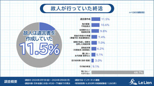 故人が生前に行った終活TOP3、「遺言書作成」「不用品処理」あと1つは?