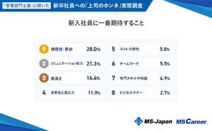 新卒に期待することTOP3、「素直さ」「コミュニケーション能力」あと1つは?